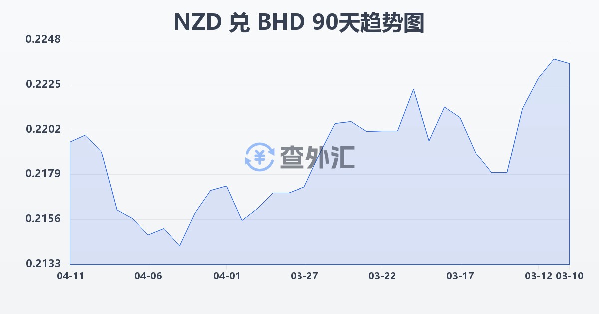 新西兰元兑巴林第纳尔(NZD/BHD)近90天汇率走势图