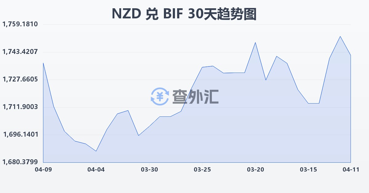 新西兰元兑布隆迪法郎(NZD/BIF)近30天汇率走势图