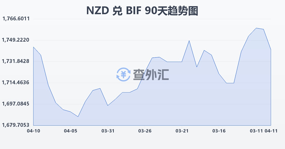 新西兰元兑布隆迪法郎(NZD/BIF)近90天汇率走势图