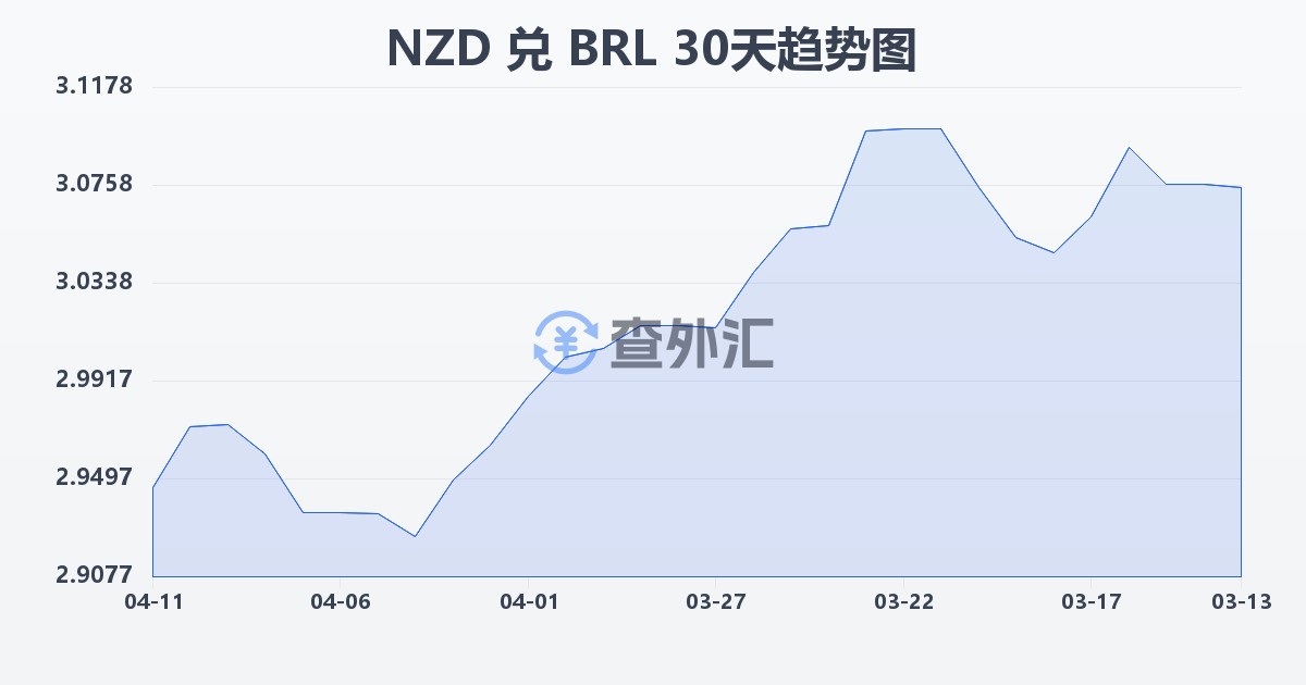 新西兰元兑巴西雷亚尔(NZD/BRL)近30天汇率走势图