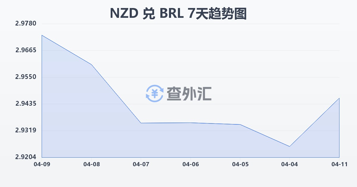 新西兰元兑巴西雷亚尔(NZD/BRL)近7天汇率走势图