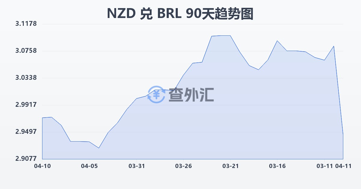 新西兰元兑巴西雷亚尔(NZD/BRL)近90天汇率走势图