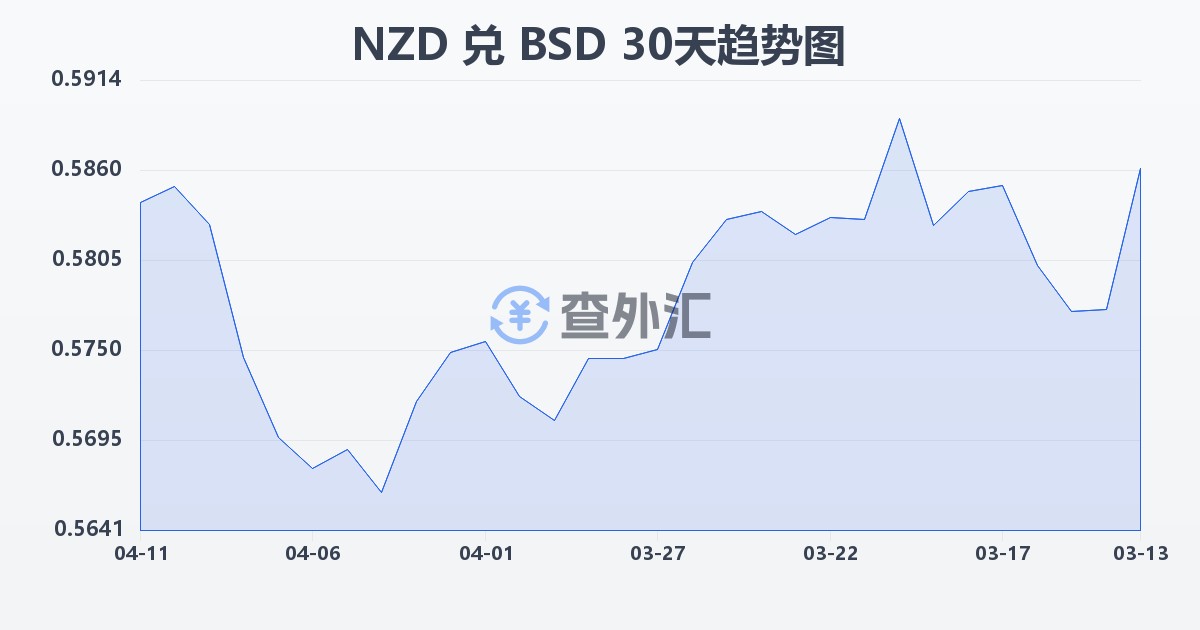 新西兰元兑巴哈马元(NZD/BSD)近30天汇率走势图