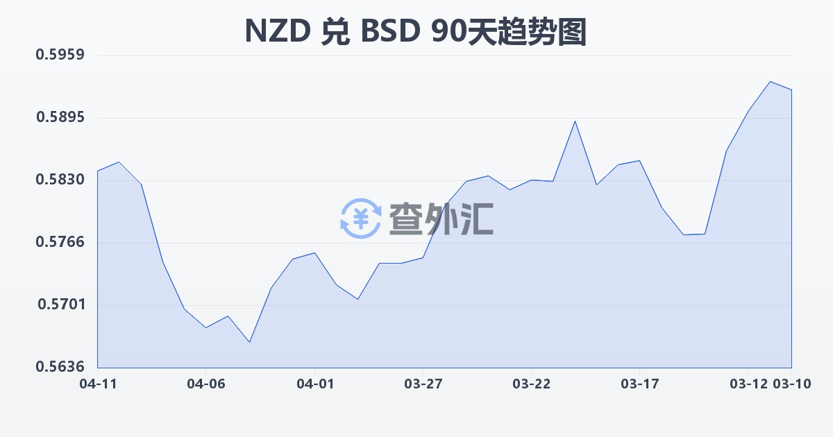 新西兰元兑巴哈马元(NZD/BSD)近90天汇率走势图