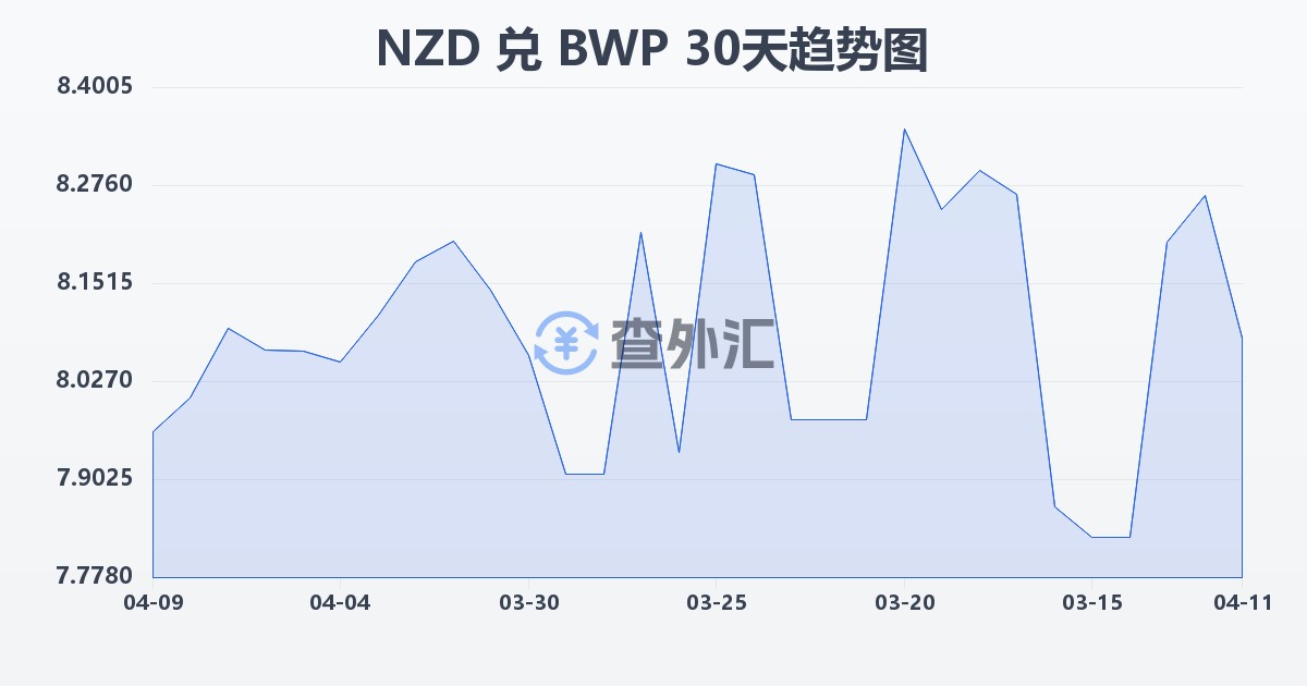 新西兰元兑博茨瓦纳普拉(NZD/BWP)近30天汇率走势图