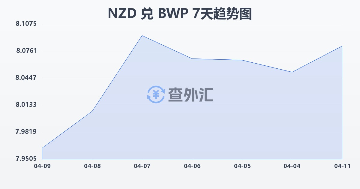 新西兰元兑博茨瓦纳普拉(NZD/BWP)近7天汇率走势图