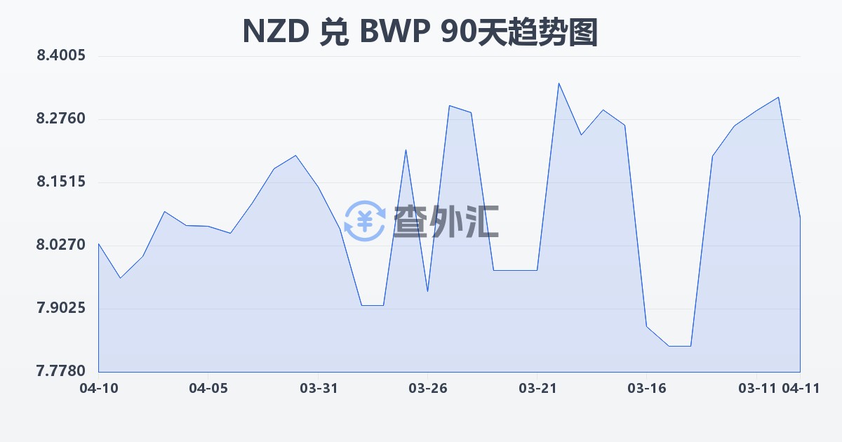 新西兰元兑博茨瓦纳普拉(NZD/BWP)近90天汇率走势图