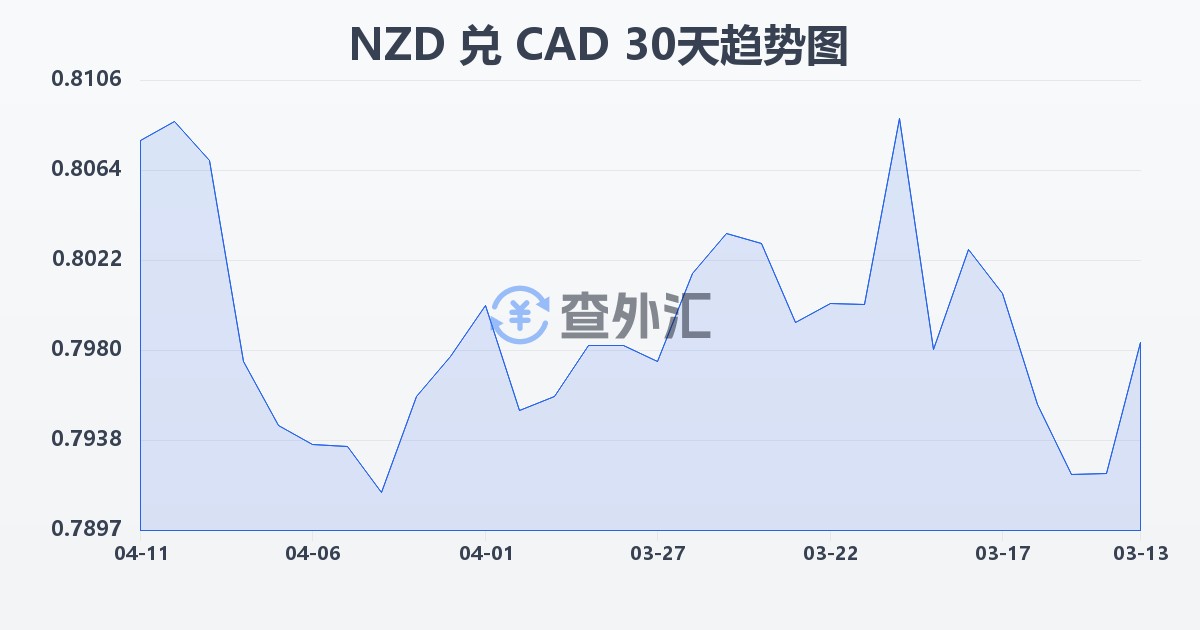 新西兰元兑加拿大元(NZD/CAD)近30天汇率走势图
