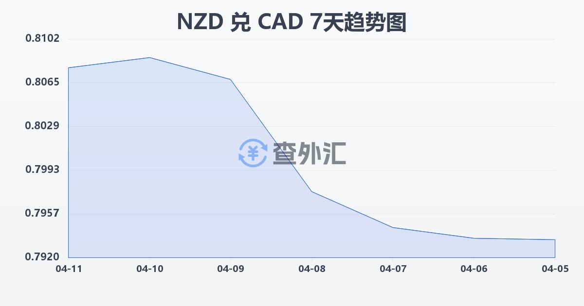 新西兰元兑加拿大元(NZD/CAD)近7天汇率走势图