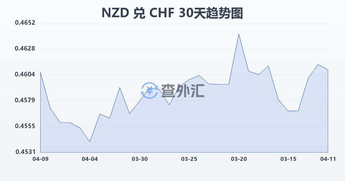 新西兰元兑瑞士法郎(NZD/CHF)近30天汇率走势图