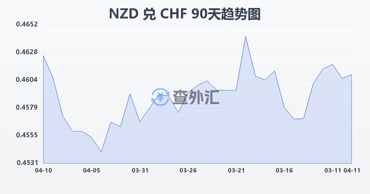 新西兰元兑瑞士法郎(NZD/CHF)近90天汇率走势图