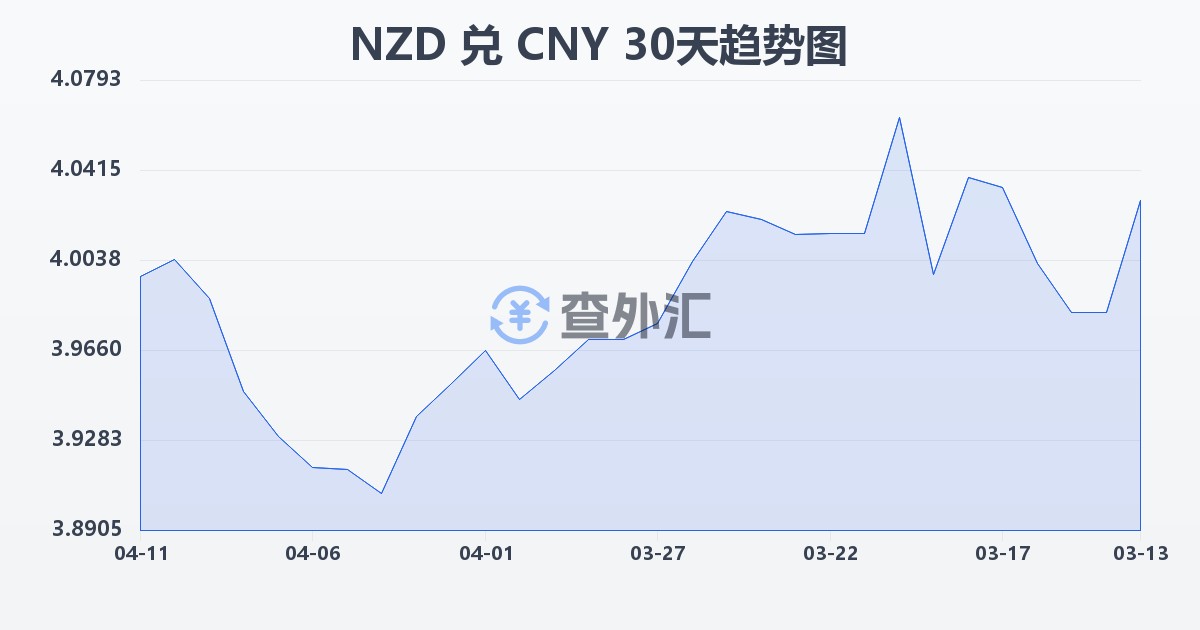 新西兰元兑人民币(NZD/CNY)近30天汇率走势图