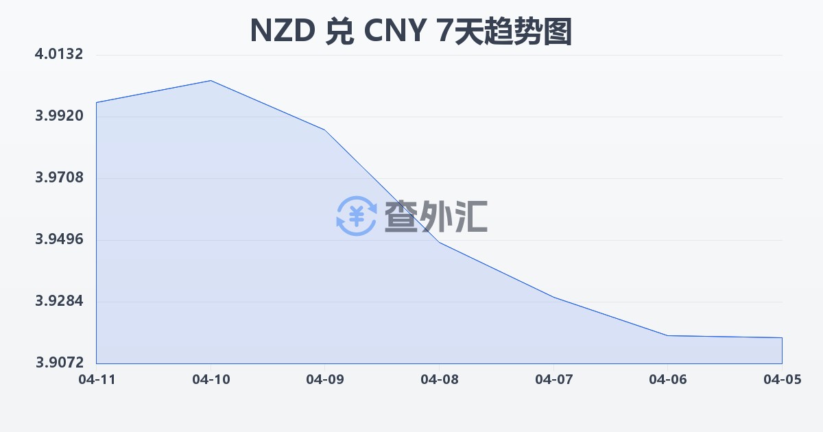 新西兰元兑人民币(NZD/CNY)近7天汇率走势图