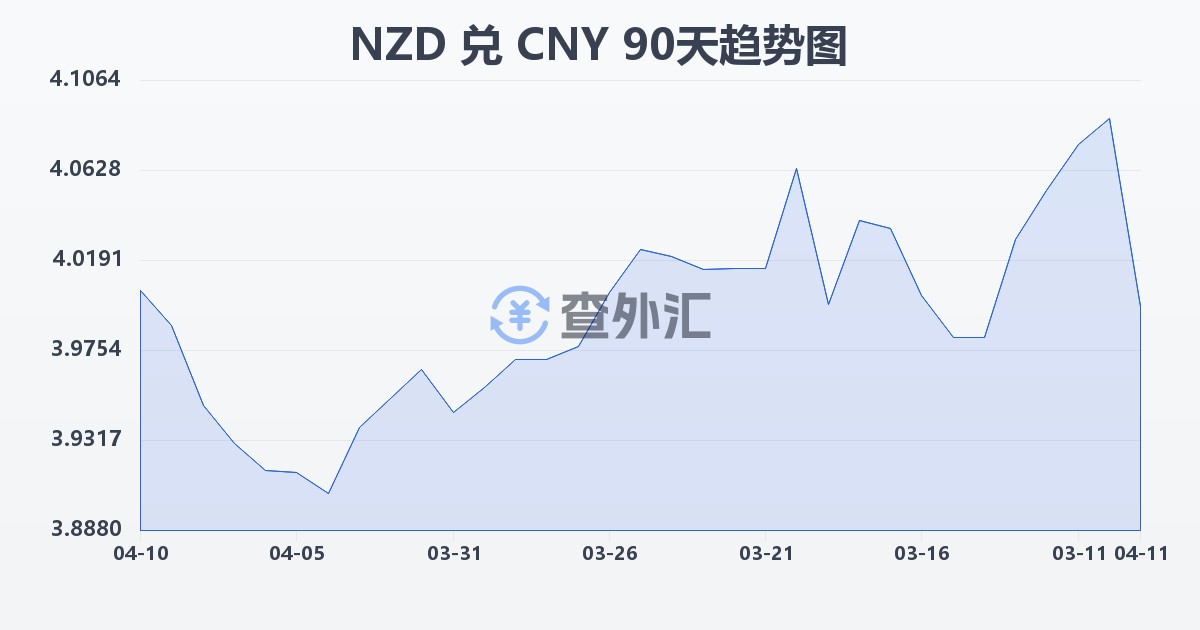 新西兰元兑人民币(NZD/CNY)近90天汇率走势图