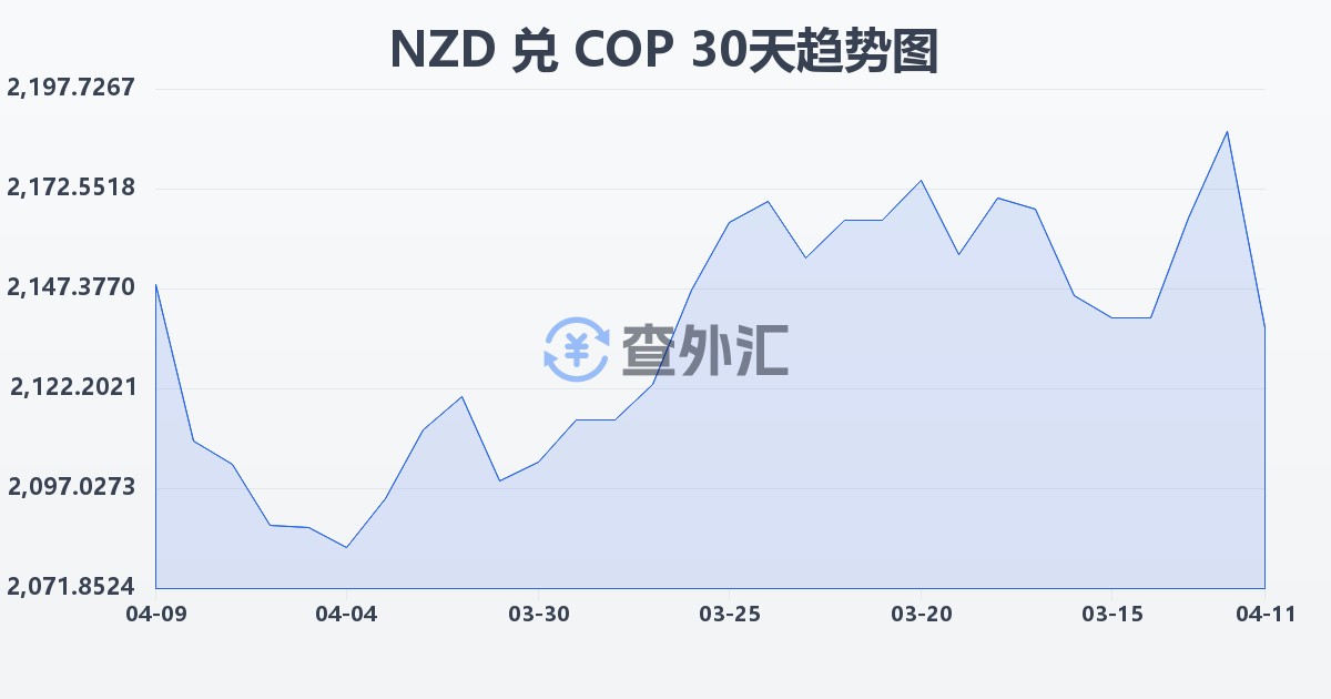 新西兰元兑哥伦比亚比索(NZD/COP)近30天汇率走势图