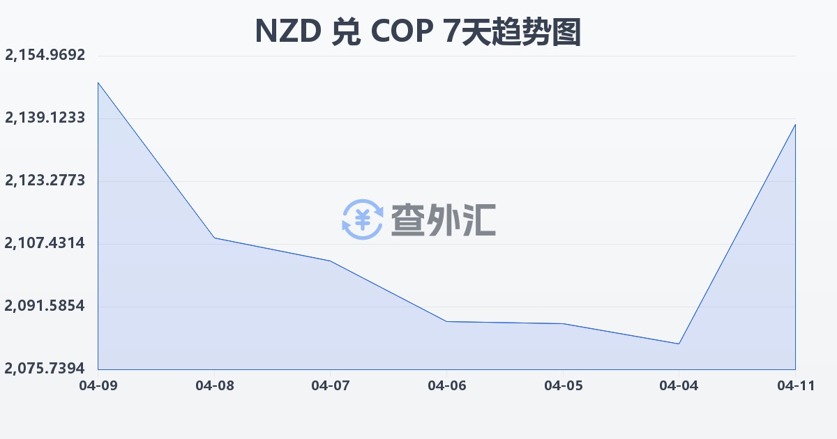 新西兰元兑哥伦比亚比索(NZD/COP)近7天汇率走势图