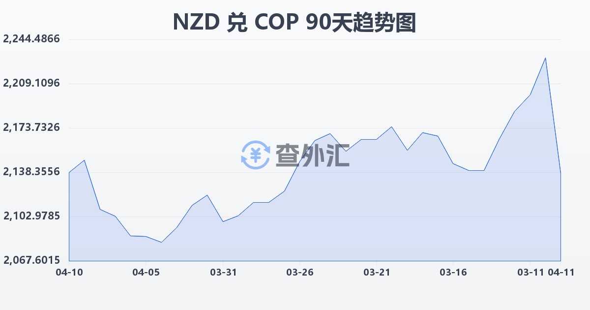 新西兰元兑哥伦比亚比索(NZD/COP)近90天汇率走势图