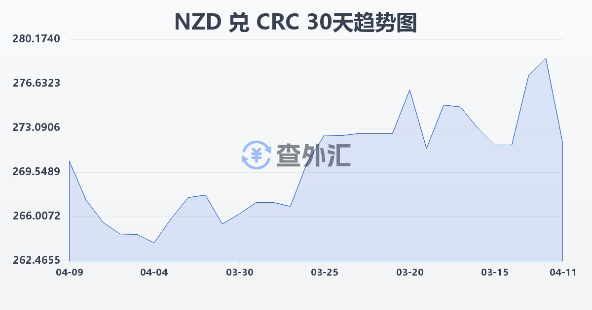 新西兰元兑哥斯达黎加科朗(NZD/CRC)近30天汇率走势图