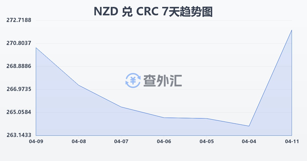 新西兰元兑哥斯达黎加科朗(NZD/CRC)近7天汇率走势图