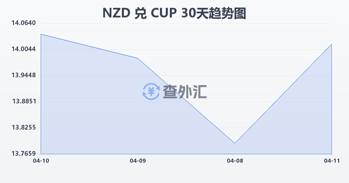 新西兰元兑古巴比索(NZD/CUP)近30天汇率走势图