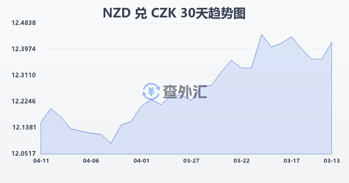 新西兰元兑捷克克朗(NZD/CZK)近30天汇率走势图
