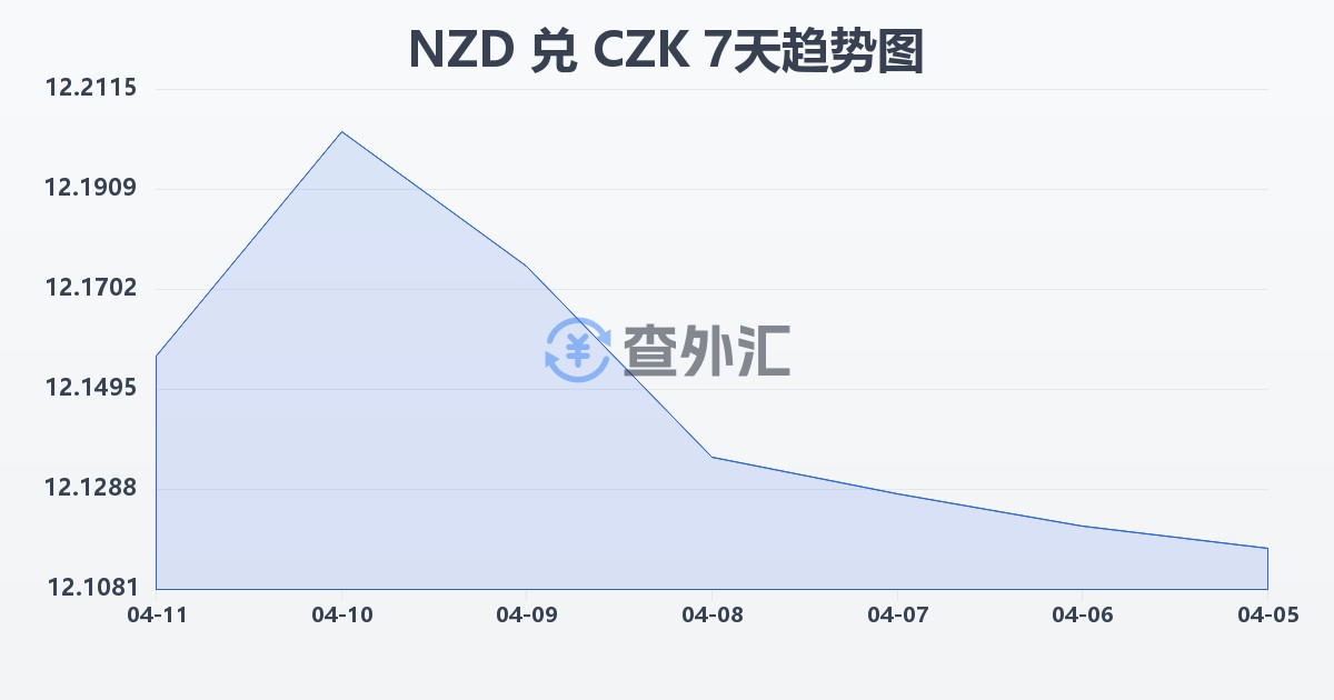 新西兰元兑捷克克朗(NZD/CZK)近7天汇率走势图