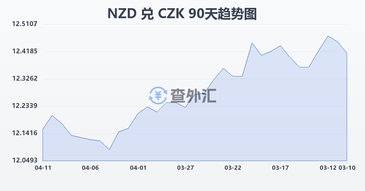 新西兰元兑捷克克朗(NZD/CZK)近90天汇率走势图