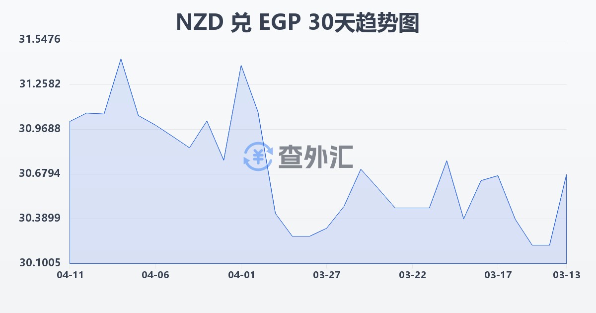 新西兰元兑埃及镑(NZD/EGP)近30天汇率走势图