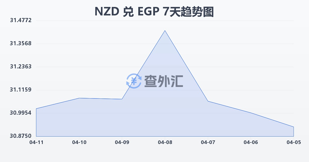 新西兰元兑埃及镑(NZD/EGP)近7天汇率走势图