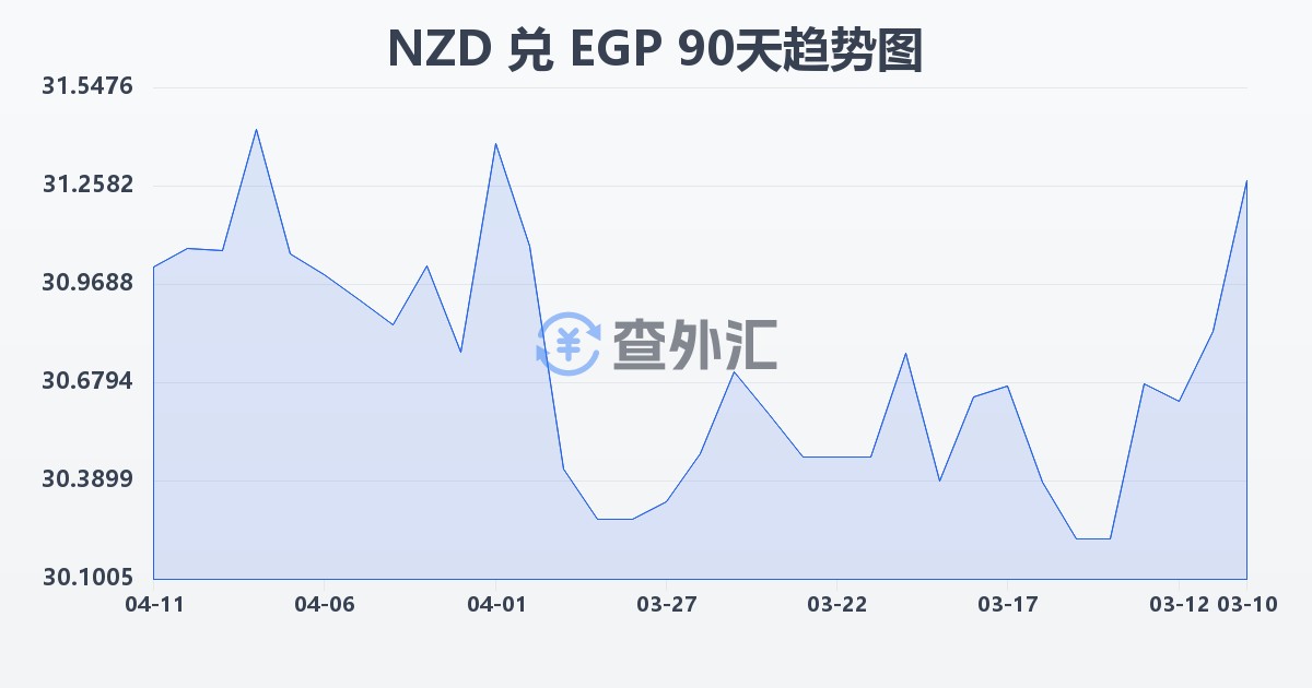 新西兰元兑埃及镑(NZD/EGP)近90天汇率走势图