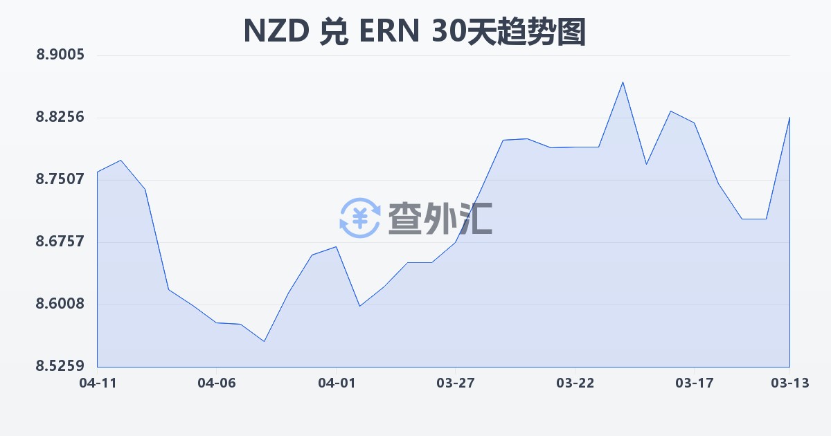 新西兰元兑厄立特里亚纳克法(NZD/ERN)近30天汇率走势图