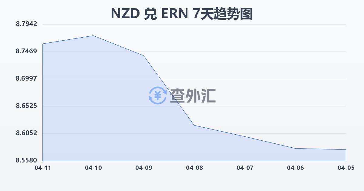 新西兰元兑厄立特里亚纳克法(NZD/ERN)近7天汇率走势图