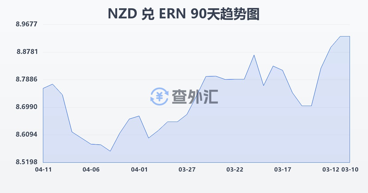 新西兰元兑厄立特里亚纳克法(NZD/ERN)近90天汇率走势图