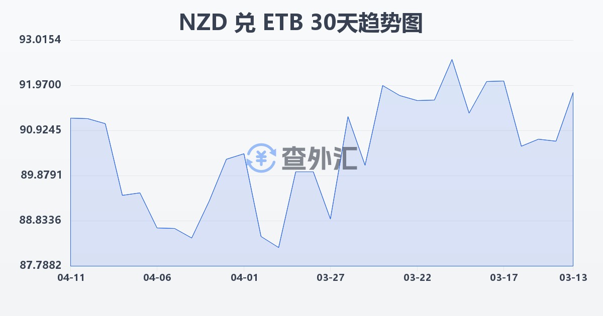 新西兰元兑埃塞俄比亚比尔(NZD/ETB)近30天汇率走势图