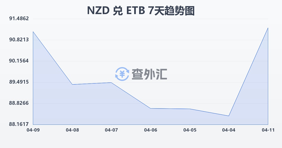 新西兰元兑埃塞俄比亚比尔(NZD/ETB)近7天汇率走势图