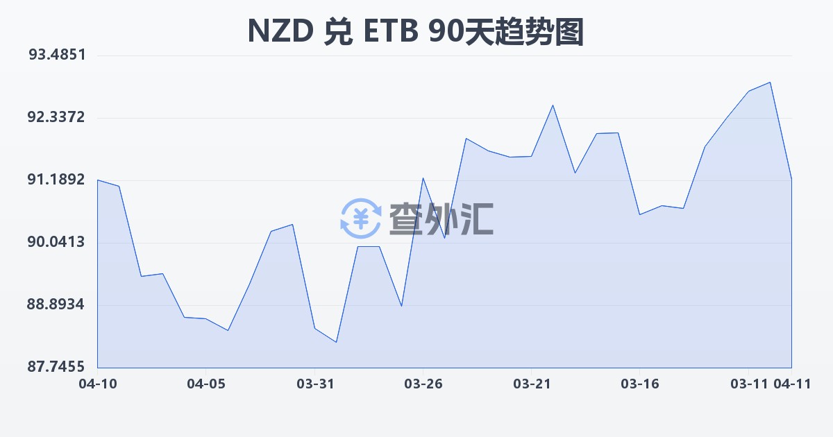 新西兰元兑埃塞俄比亚比尔(NZD/ETB)近90天汇率走势图