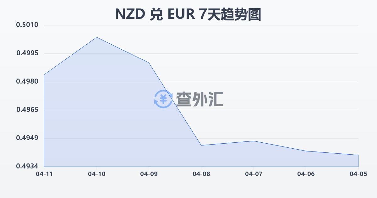 新西兰元兑欧元(NZD/EUR)近7天汇率走势图