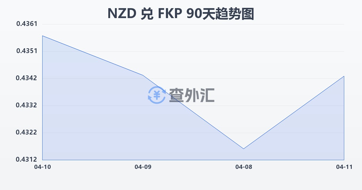 新西兰元兑福克兰群岛镑(NZD/FKP)近90天汇率走势图