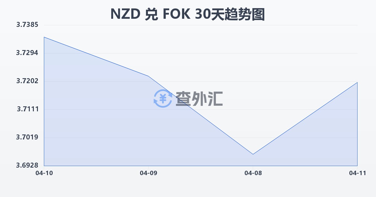 新西兰元兑法罗群岛克朗(NZD/FOK)近30天汇率走势图