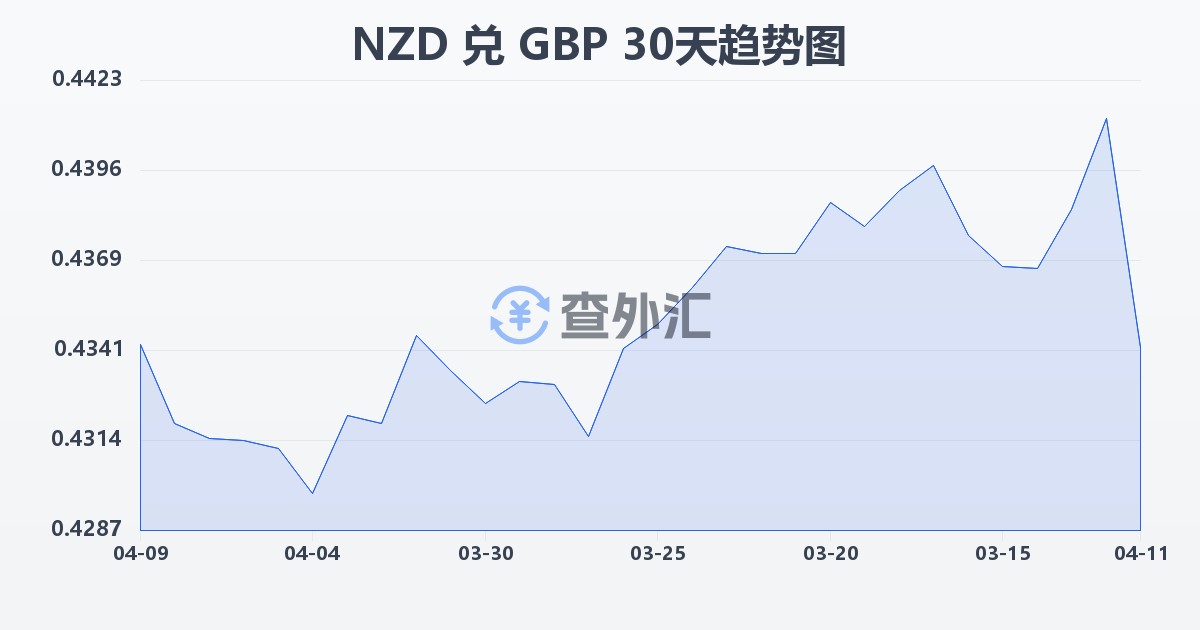 新西兰元兑英镑(NZD/GBP)近30天汇率走势图