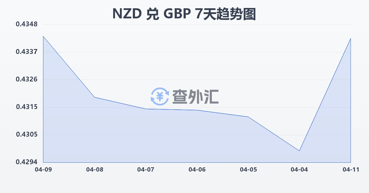 新西兰元兑英镑(NZD/GBP)近7天汇率走势图