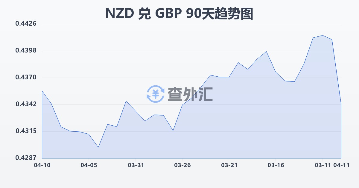 新西兰元兑英镑(NZD/GBP)近90天汇率走势图