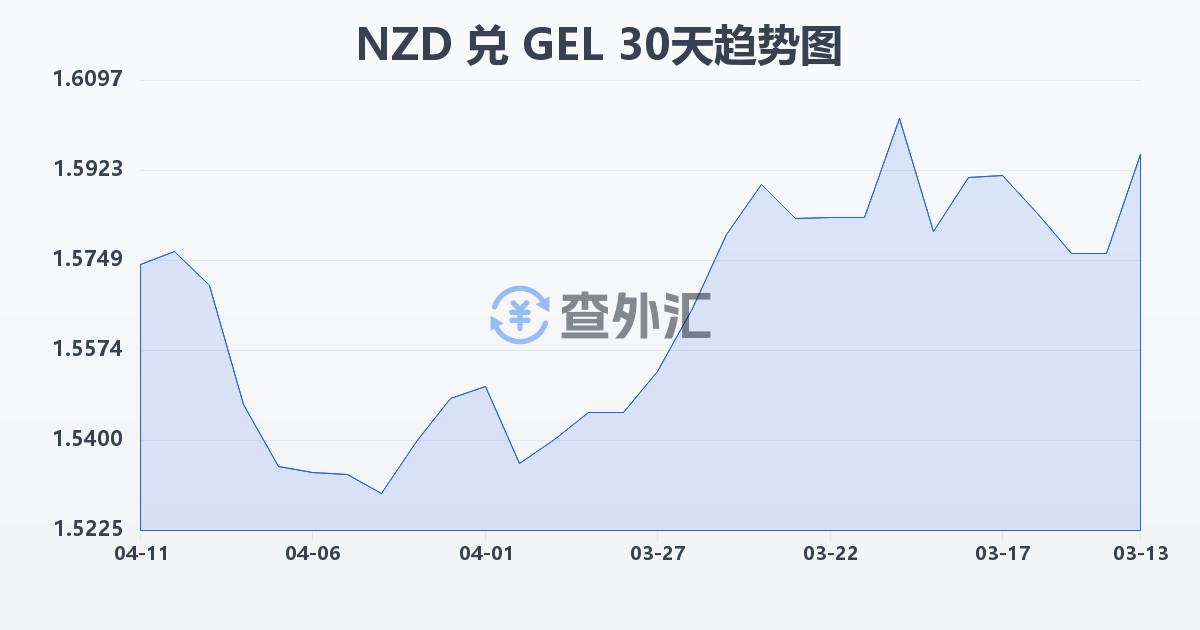 新西兰元兑格鲁吉亚拉里(NZD/GEL)近30天汇率走势图