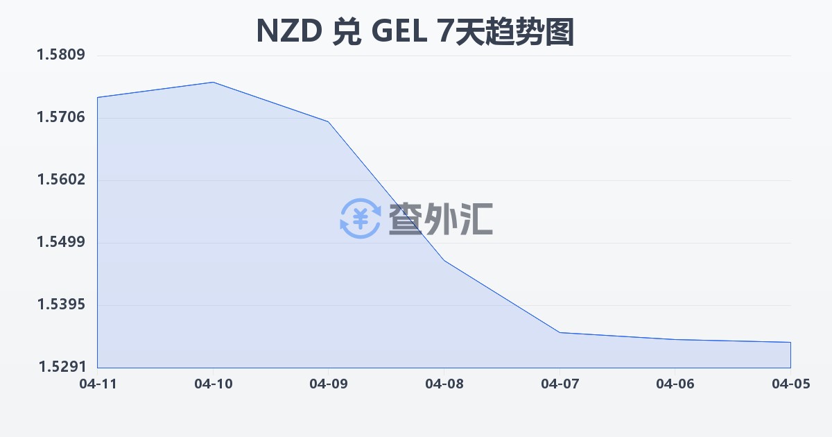 新西兰元兑格鲁吉亚拉里(NZD/GEL)近7天汇率走势图