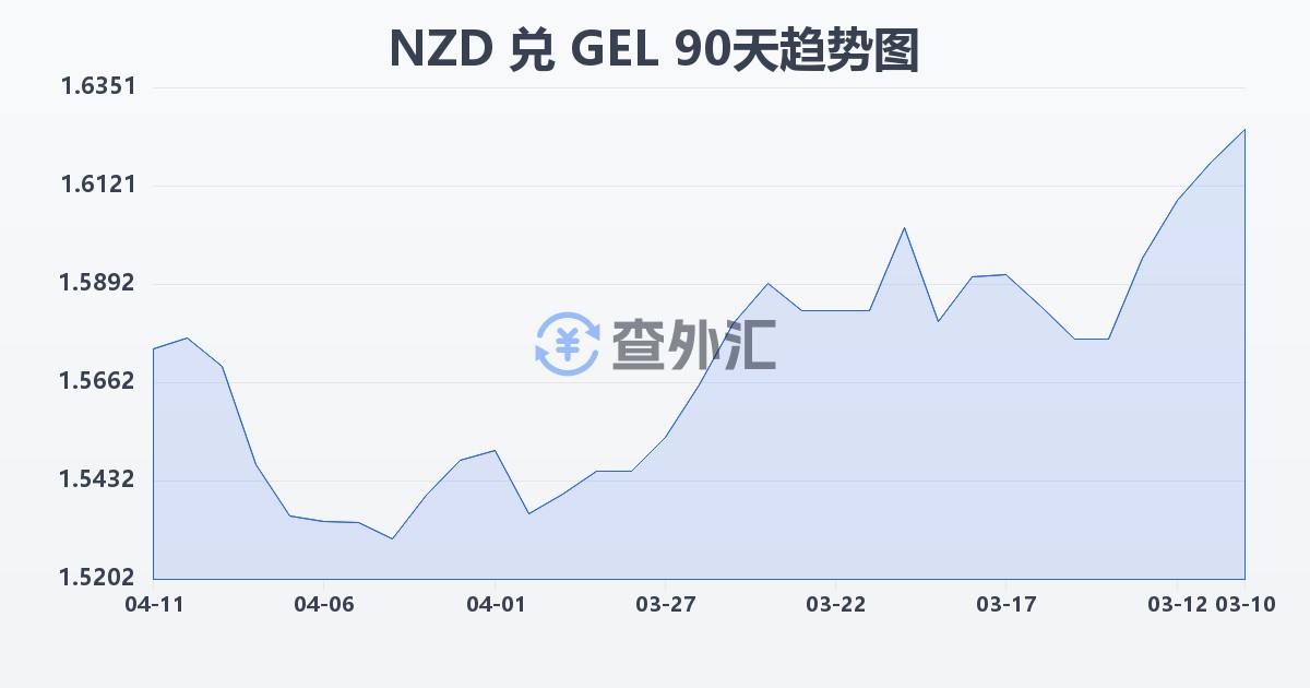 新西兰元兑格鲁吉亚拉里(NZD/GEL)近90天汇率走势图
