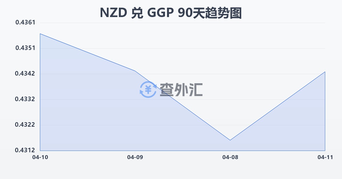新西兰元兑根西岛镑(NZD/GGP)近90天汇率走势图