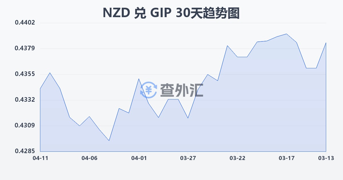 新西兰元兑直布罗陀镑(NZD/GIP)近30天汇率走势图