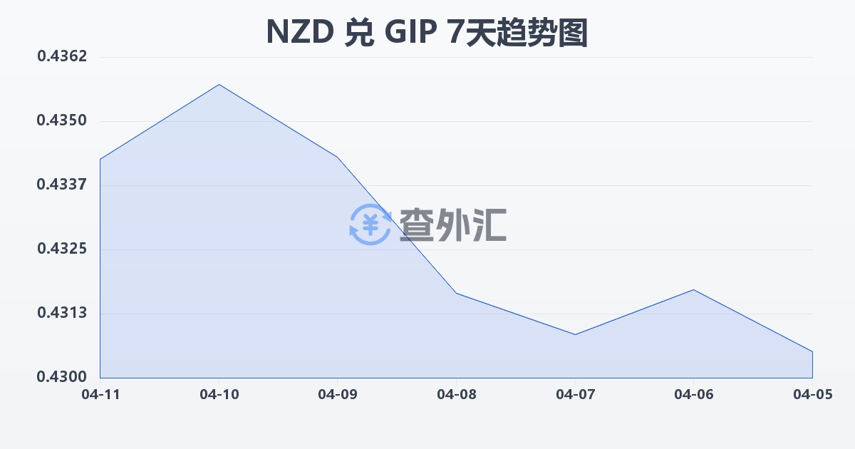 新西兰元兑直布罗陀镑(NZD/GIP)近7天汇率走势图