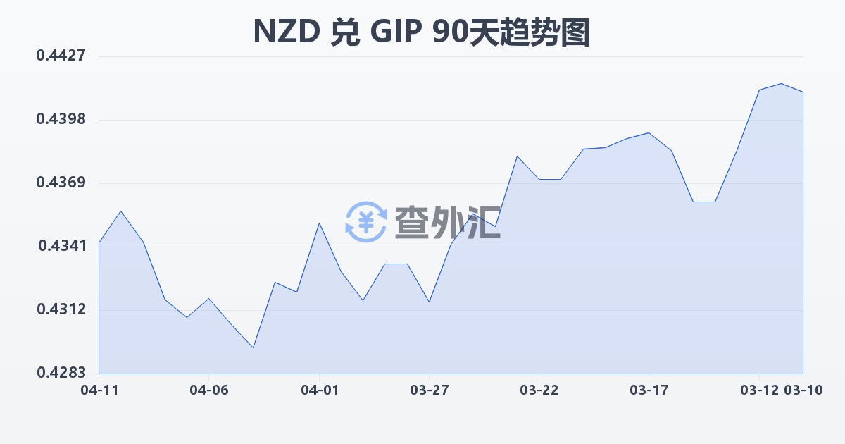 新西兰元兑直布罗陀镑(NZD/GIP)近90天汇率走势图
