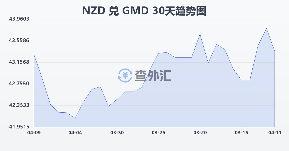 新西兰元兑冈比亚达拉西(NZD/GMD)近30天汇率走势图
